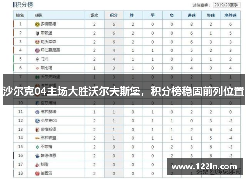 沙尔克04主场大胜沃尔夫斯堡，积分榜稳固前列位置